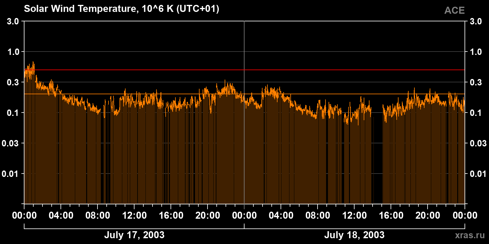 Solar wind temperature
