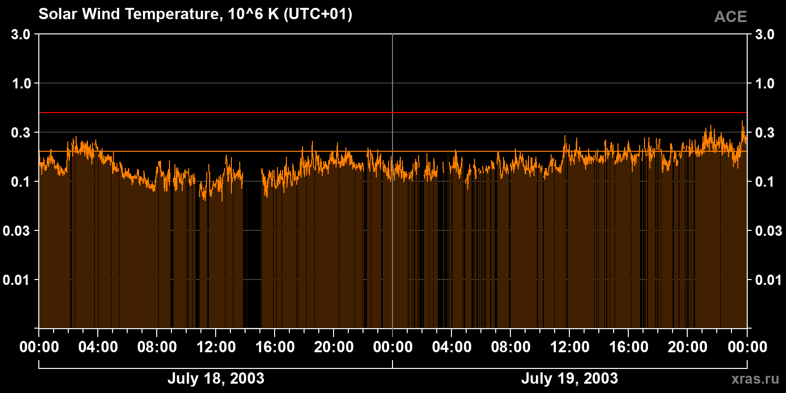 Solar wind temperature