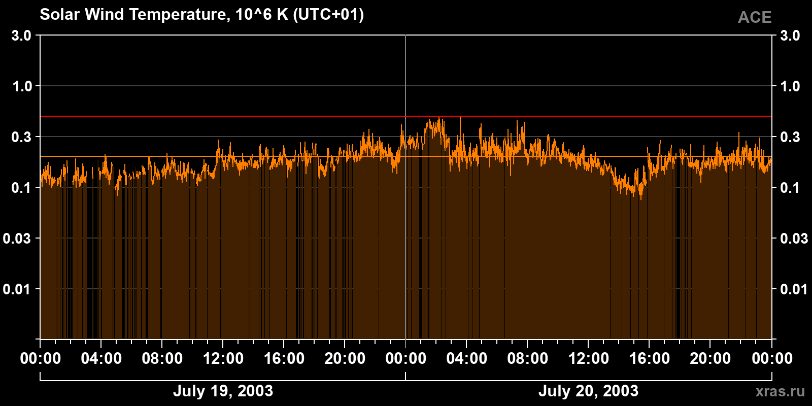 Solar wind temperature