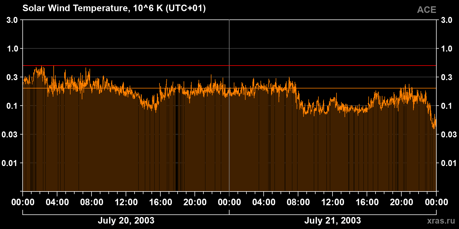 Solar wind temperature
