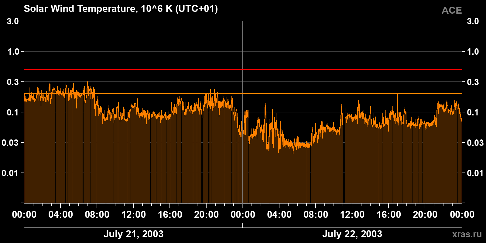 Solar wind temperature