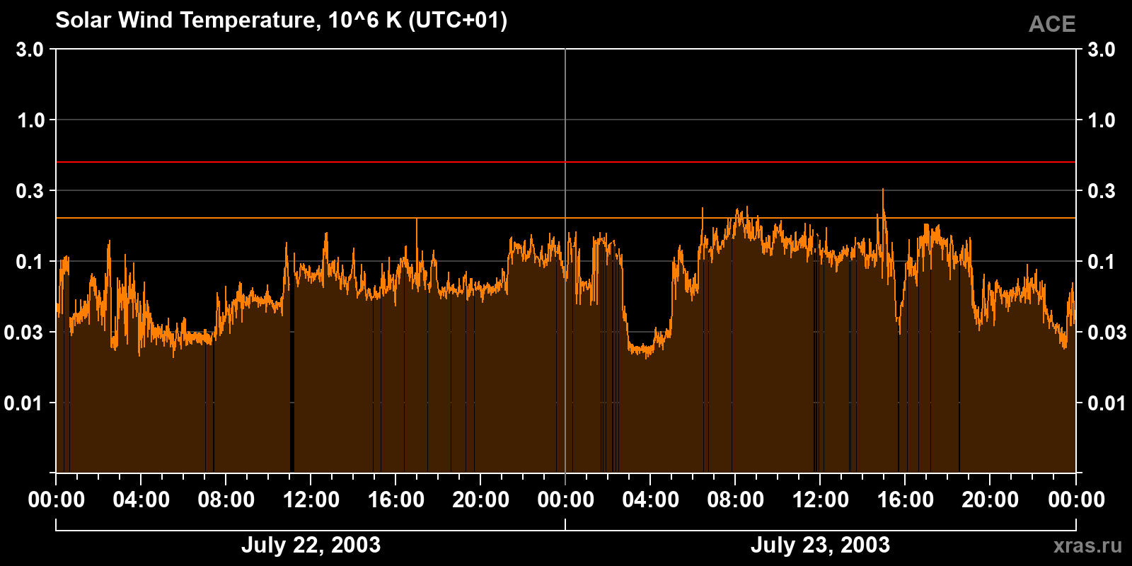 Solar wind temperature