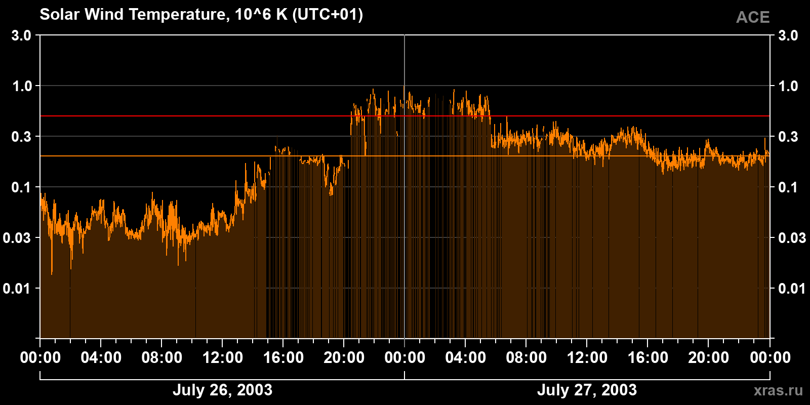 Solar wind temperature