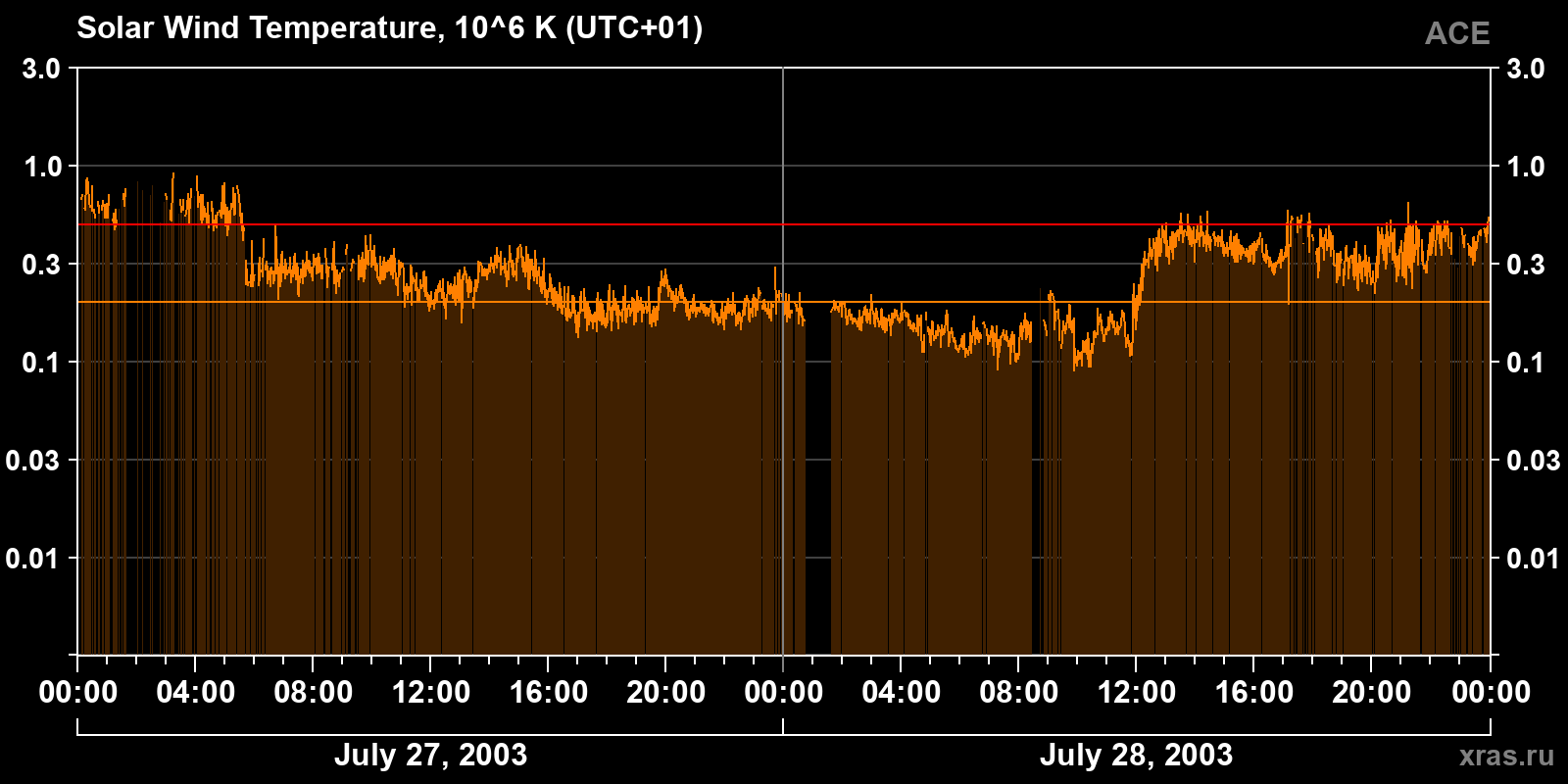 Solar wind temperature