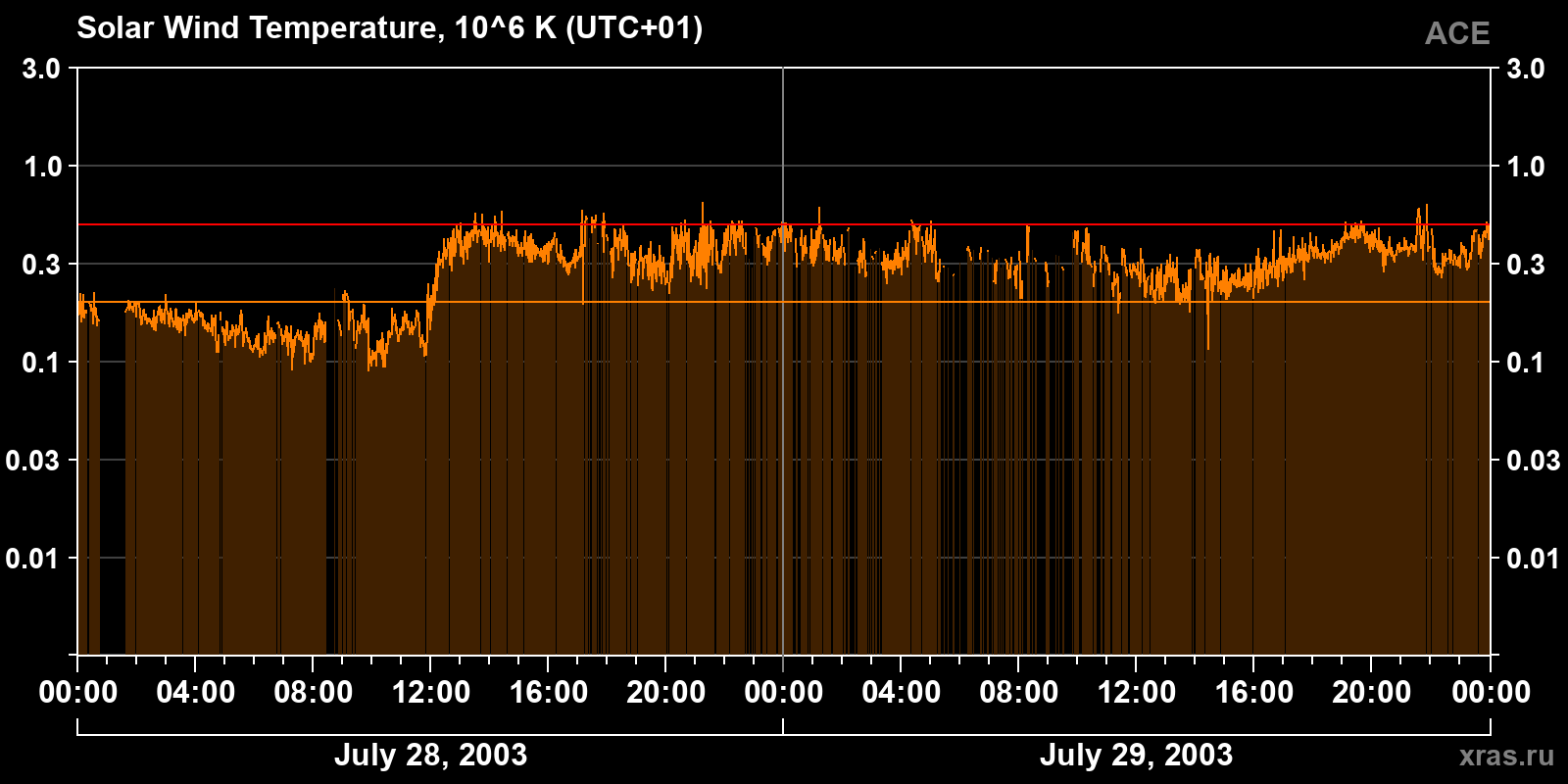 Solar wind temperature