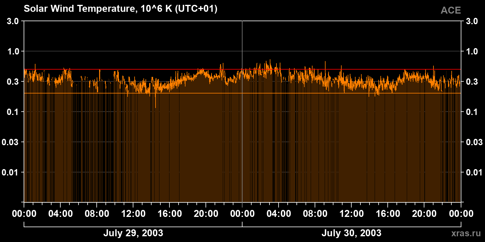Solar wind temperature