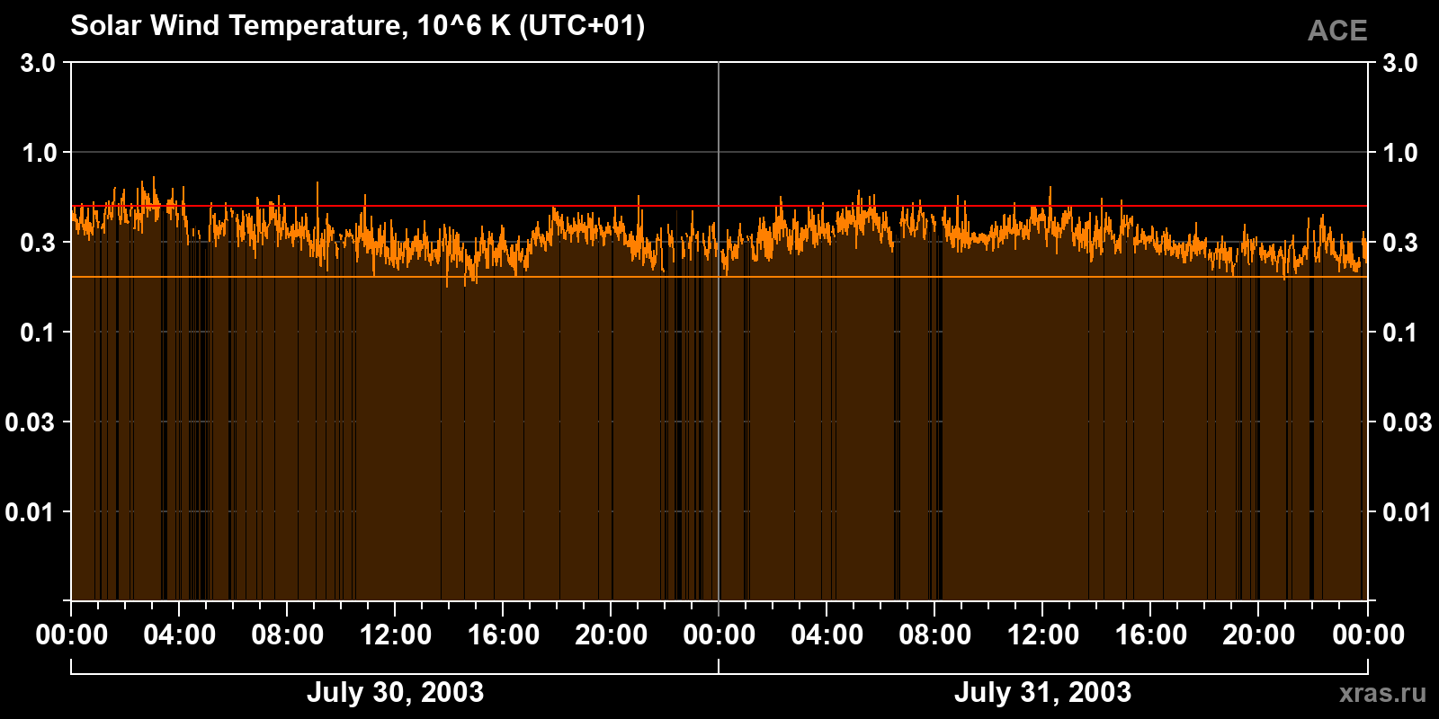 Solar wind temperature
