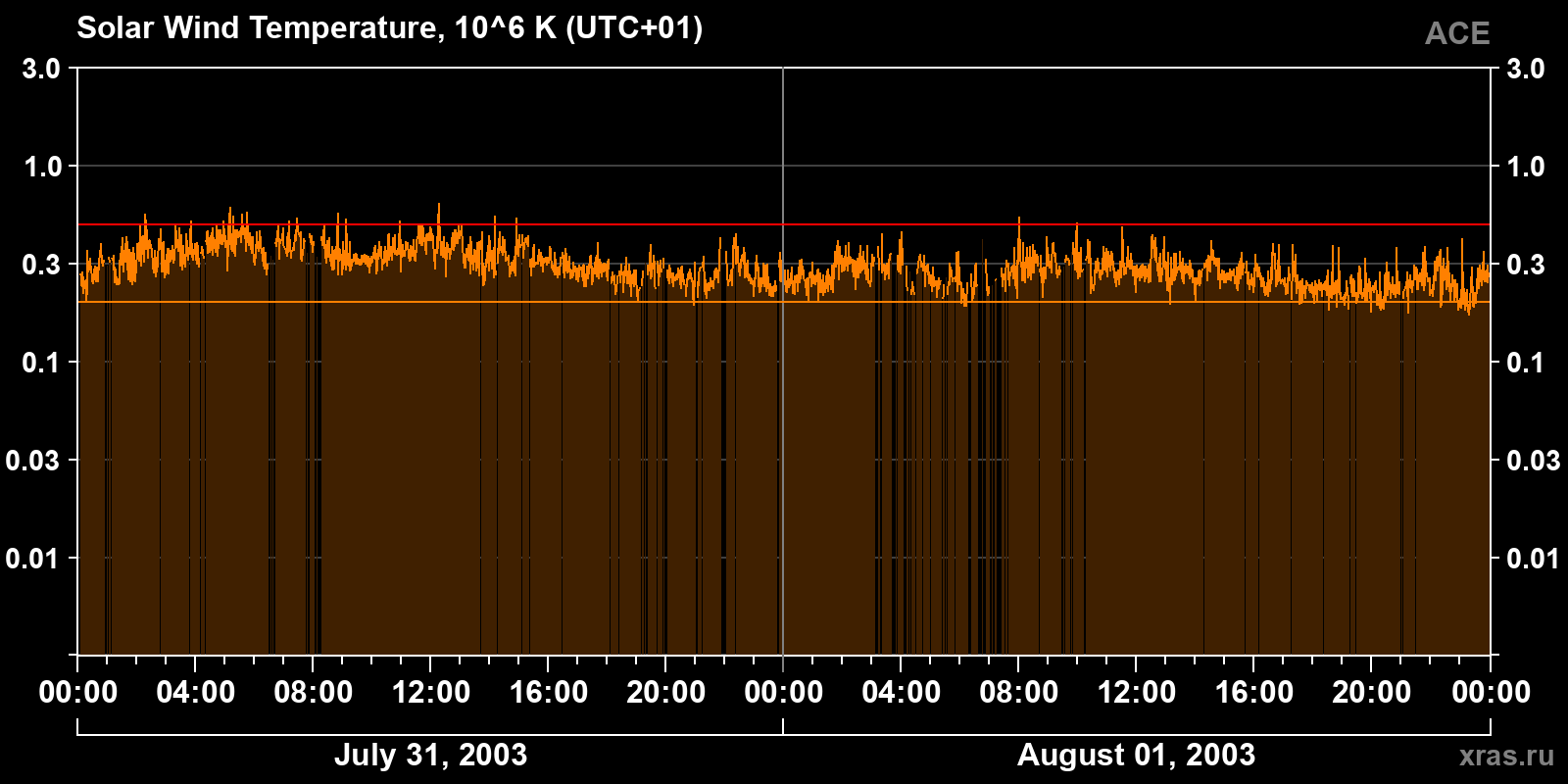 Solar wind temperature