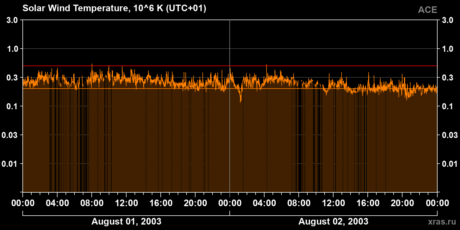 Solar wind temperature