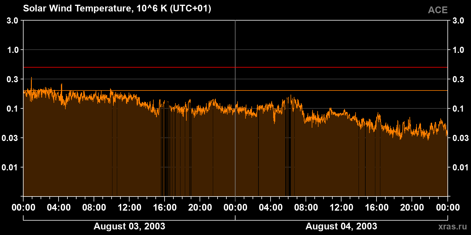 Solar wind temperature