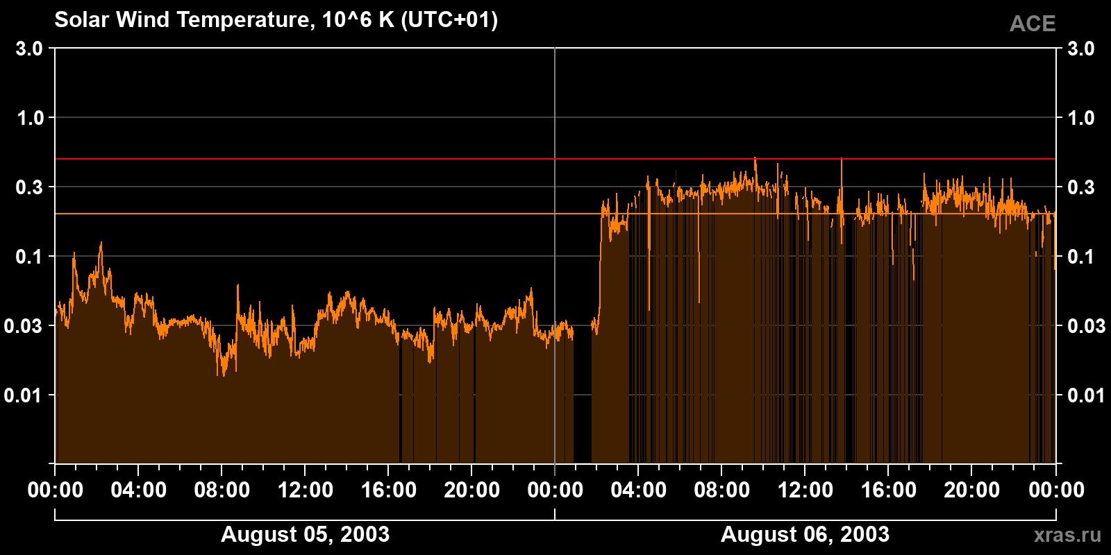 Solar wind temperature