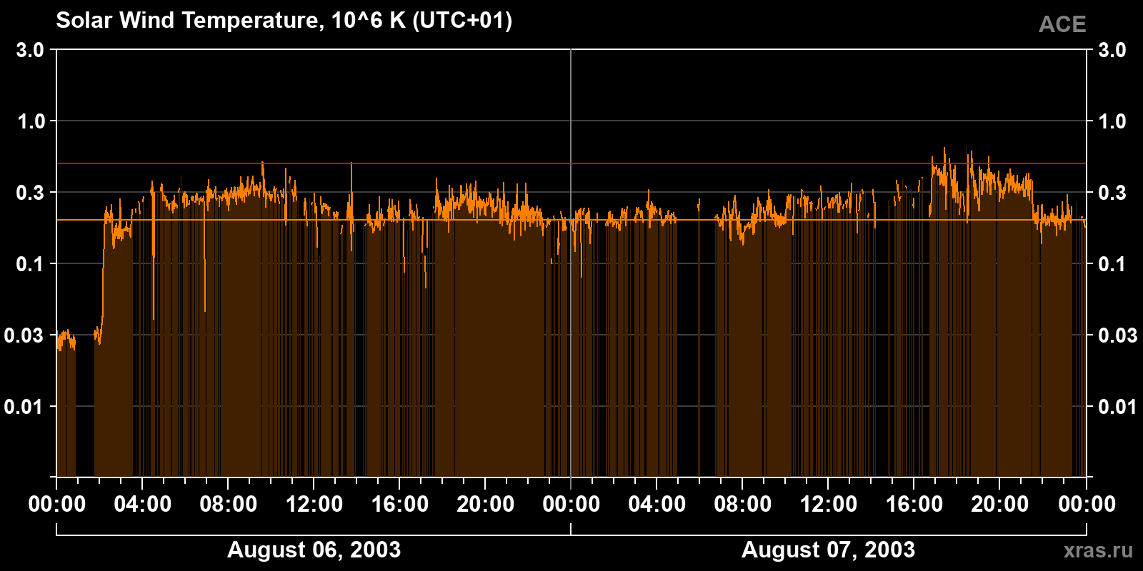 Solar wind temperature