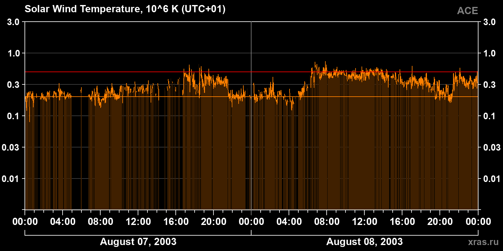 Solar wind temperature