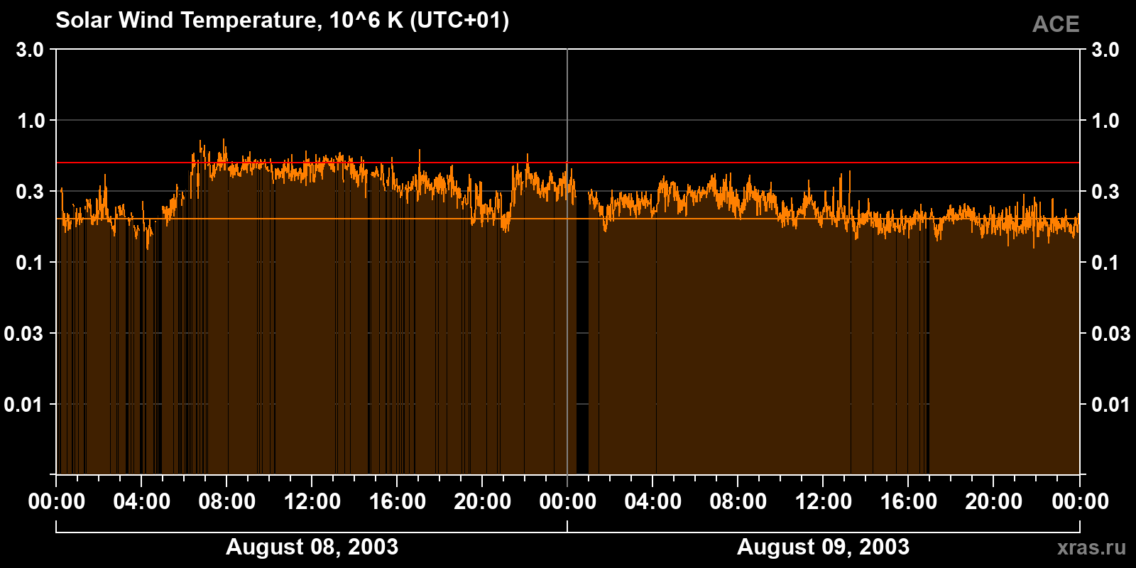 Solar wind temperature