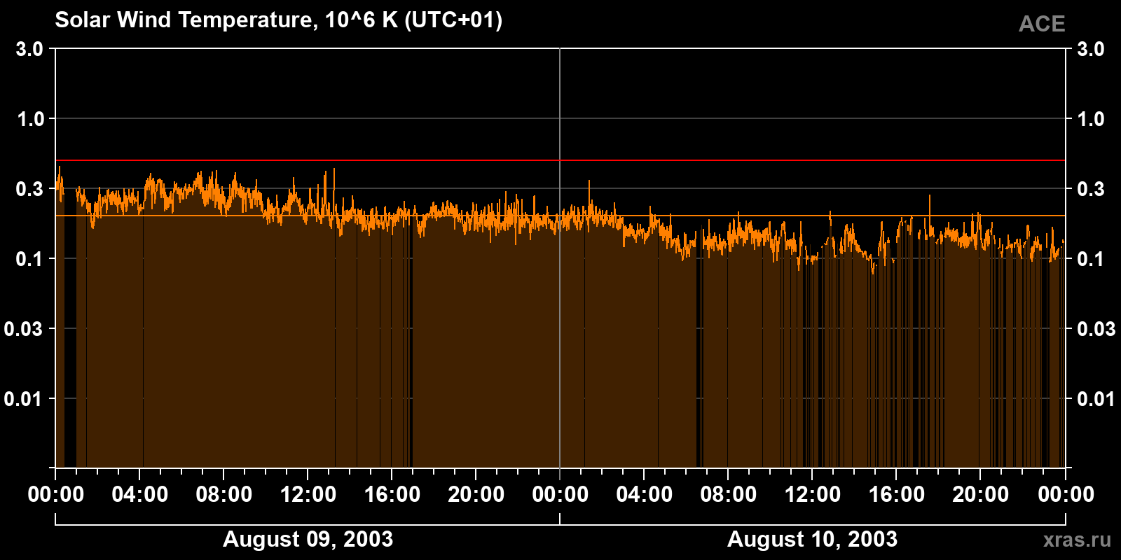 Solar wind temperature