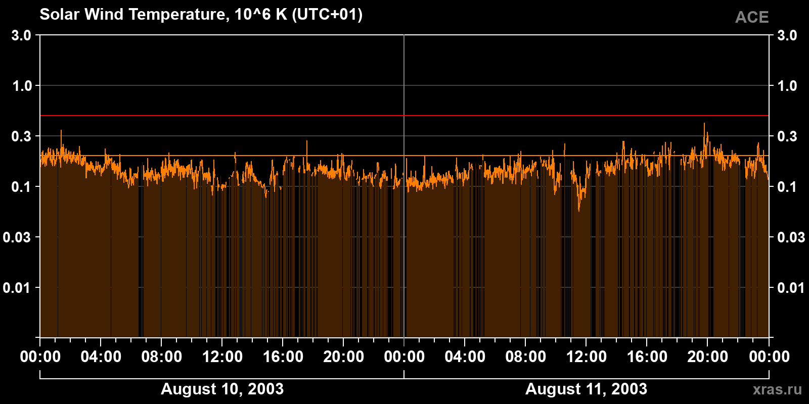 Solar wind temperature