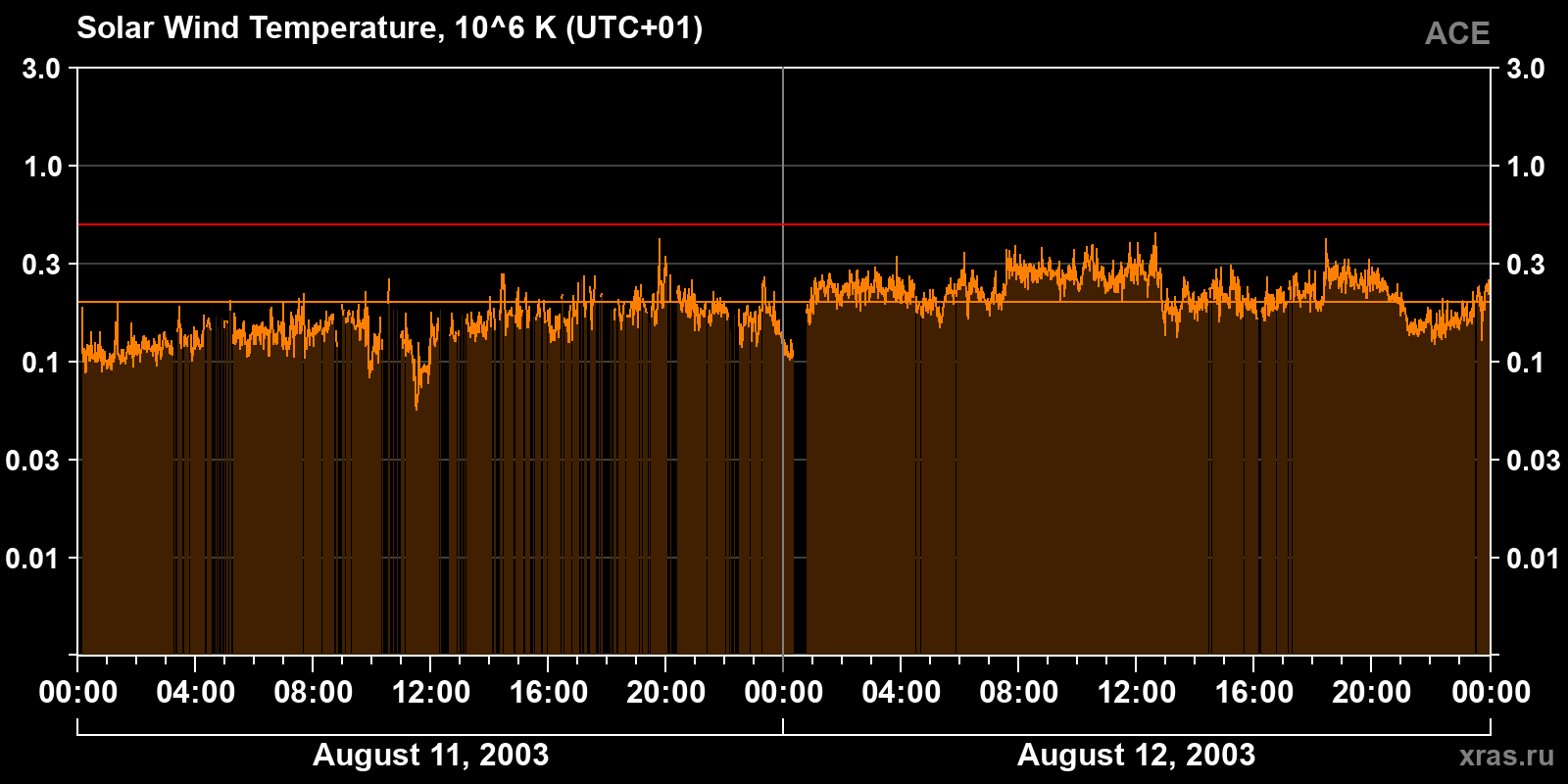 Solar wind temperature