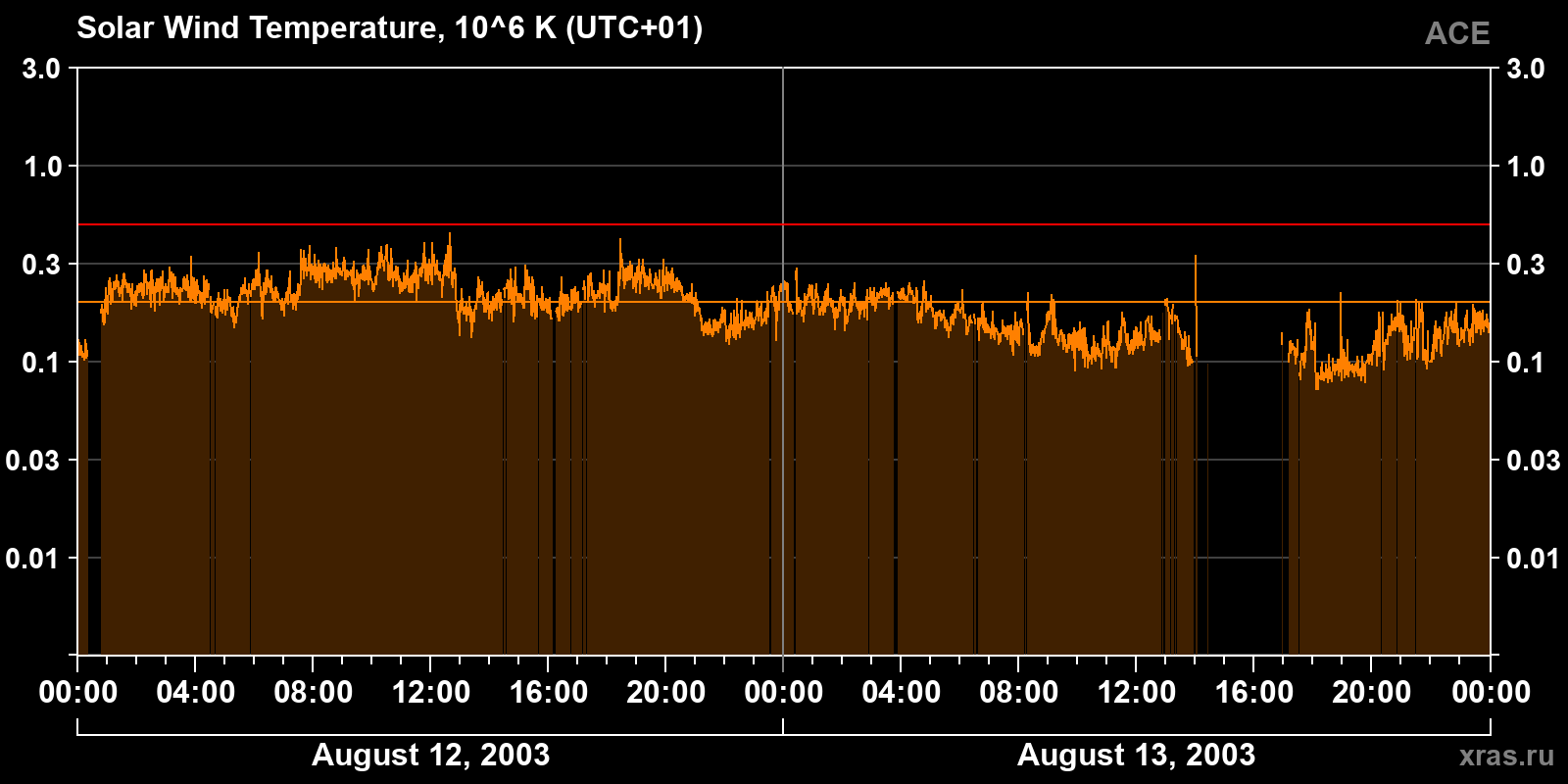 Solar wind temperature
