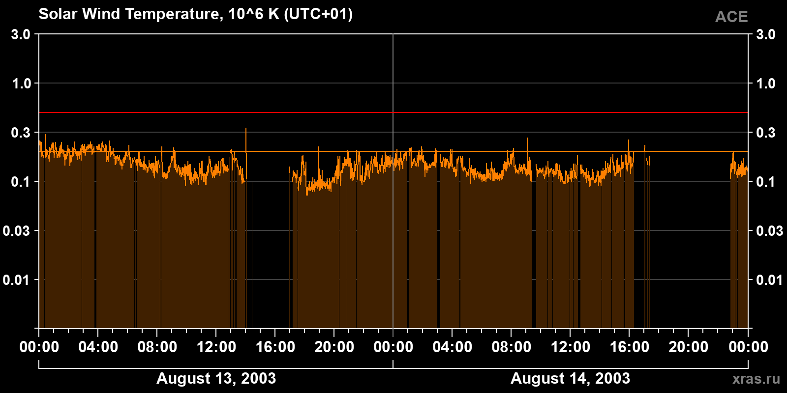 Solar wind temperature