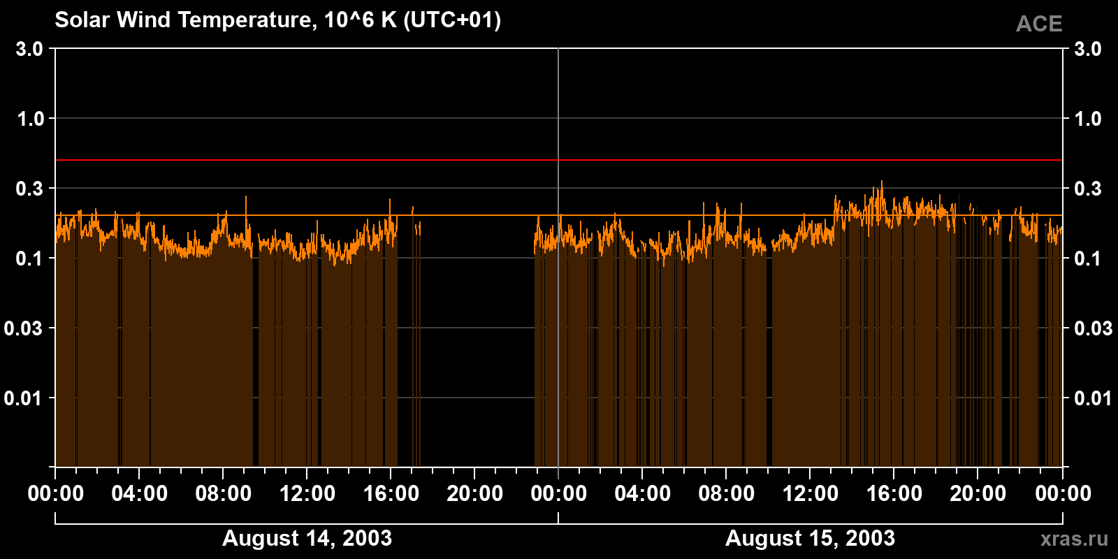 Solar wind temperature
