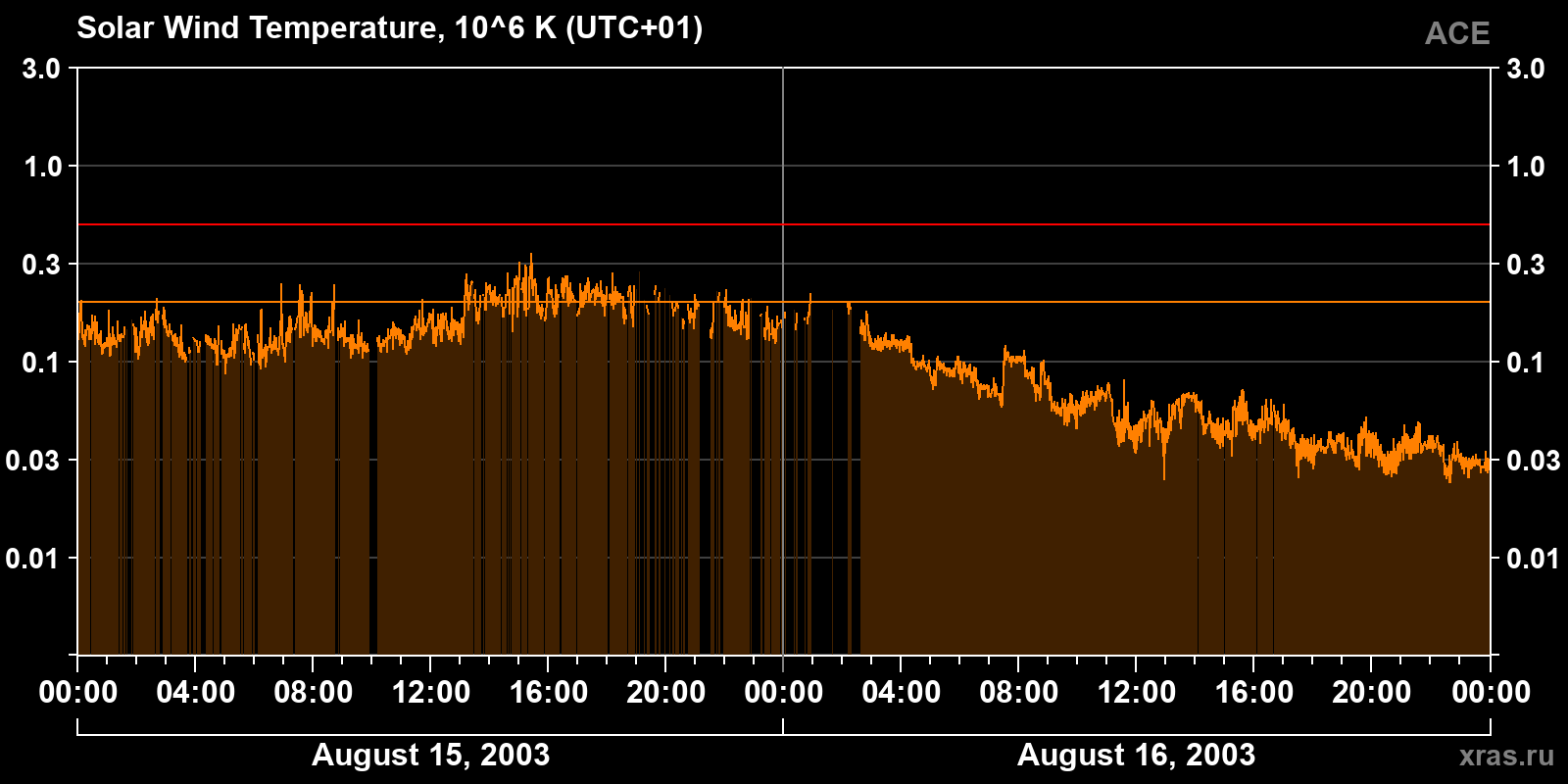 Solar wind temperature