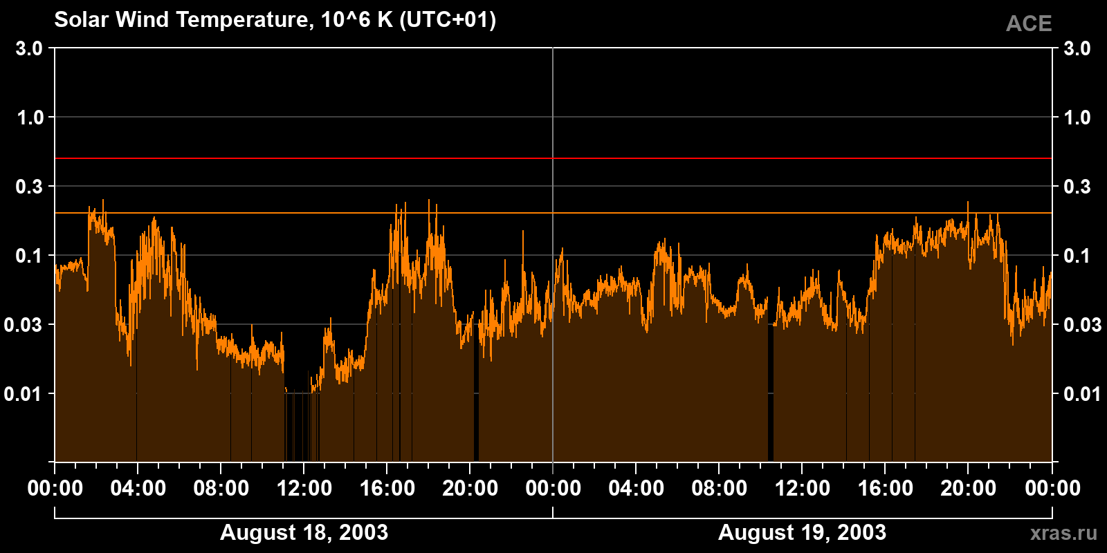 Solar wind temperature