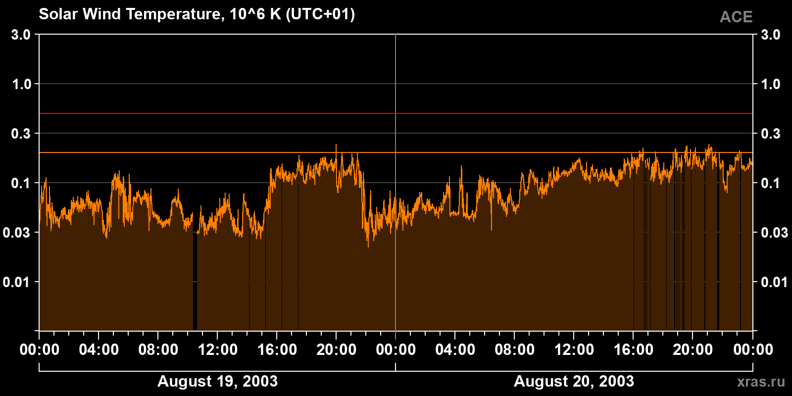 Solar wind temperature
