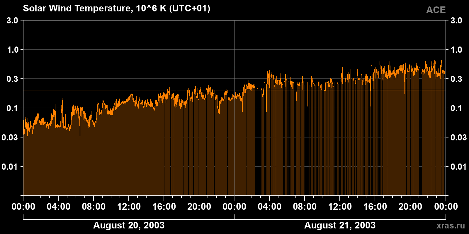 Solar wind temperature