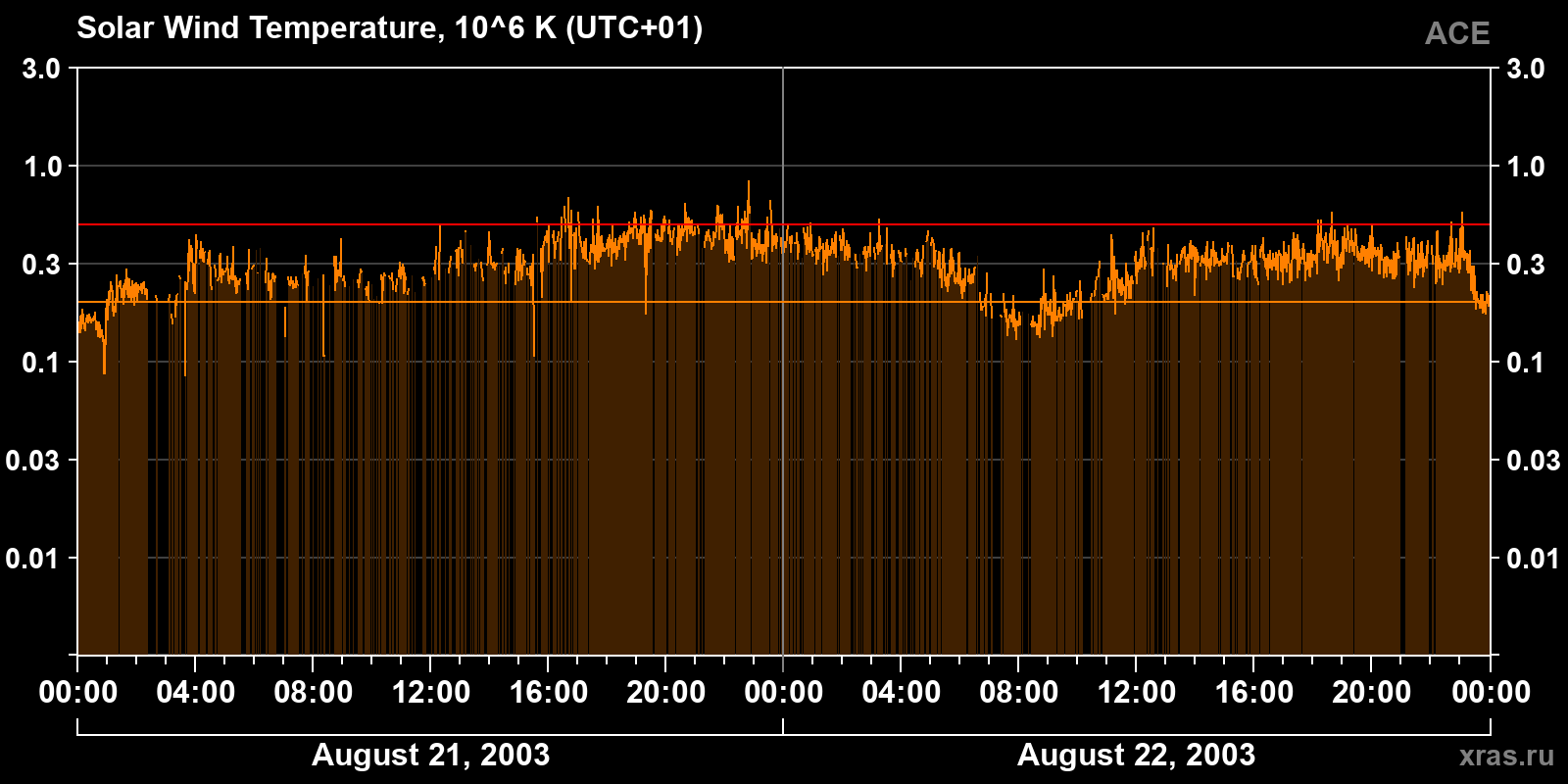 Solar wind temperature