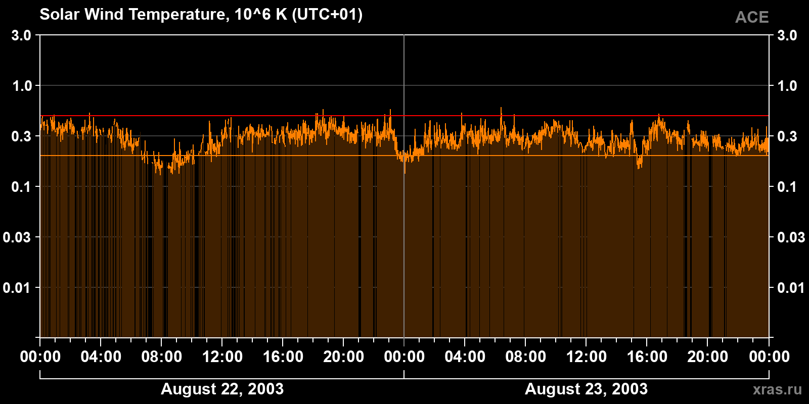 Solar wind temperature
