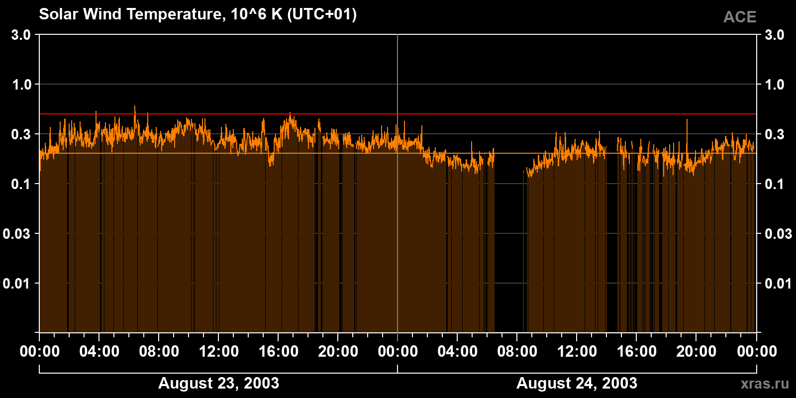 Solar wind temperature