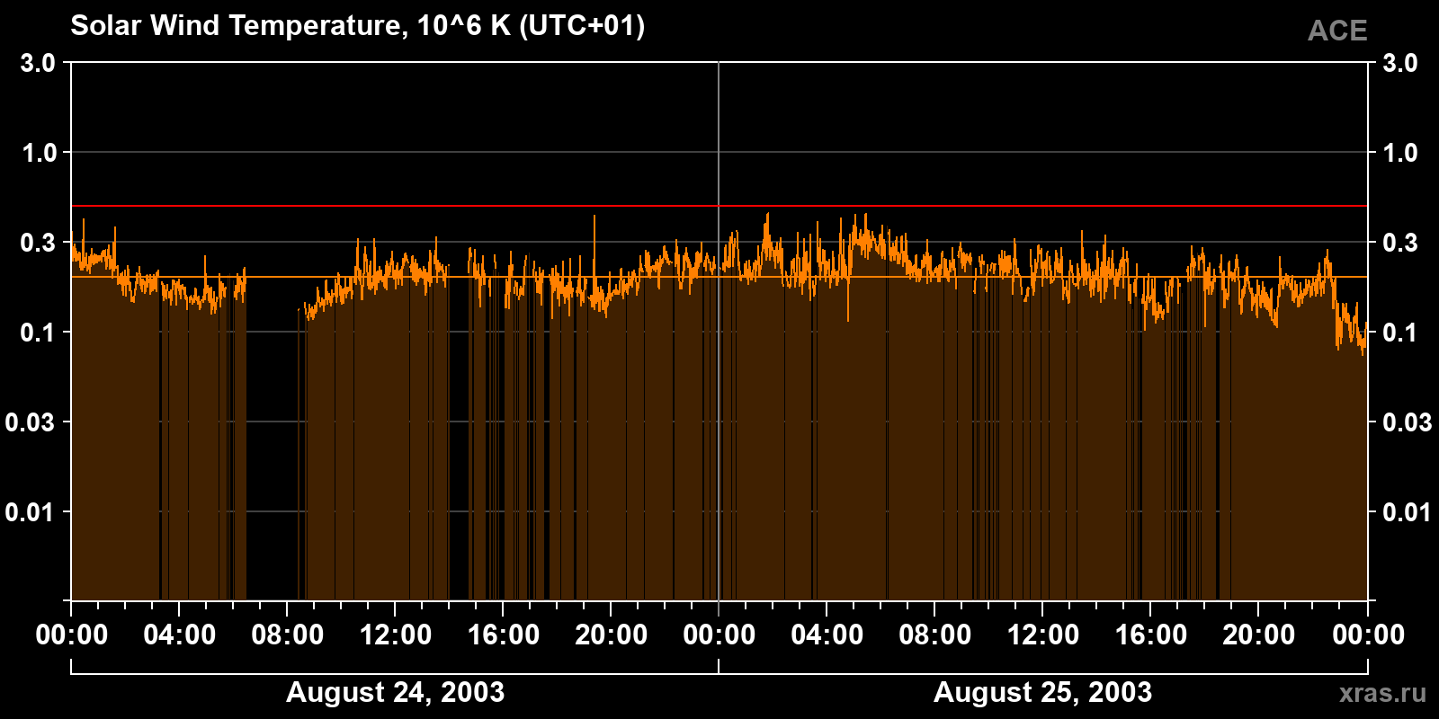 Solar wind temperature