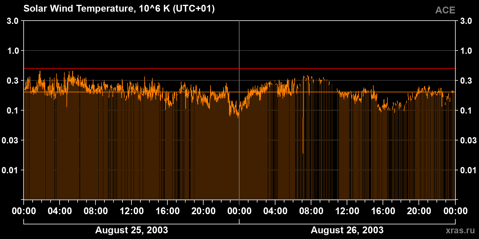 Solar wind temperature