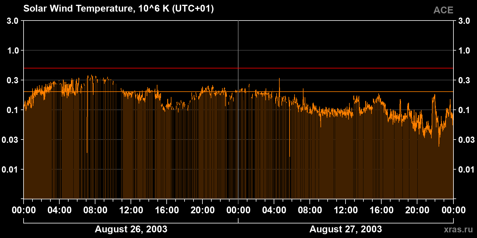 Solar wind temperature