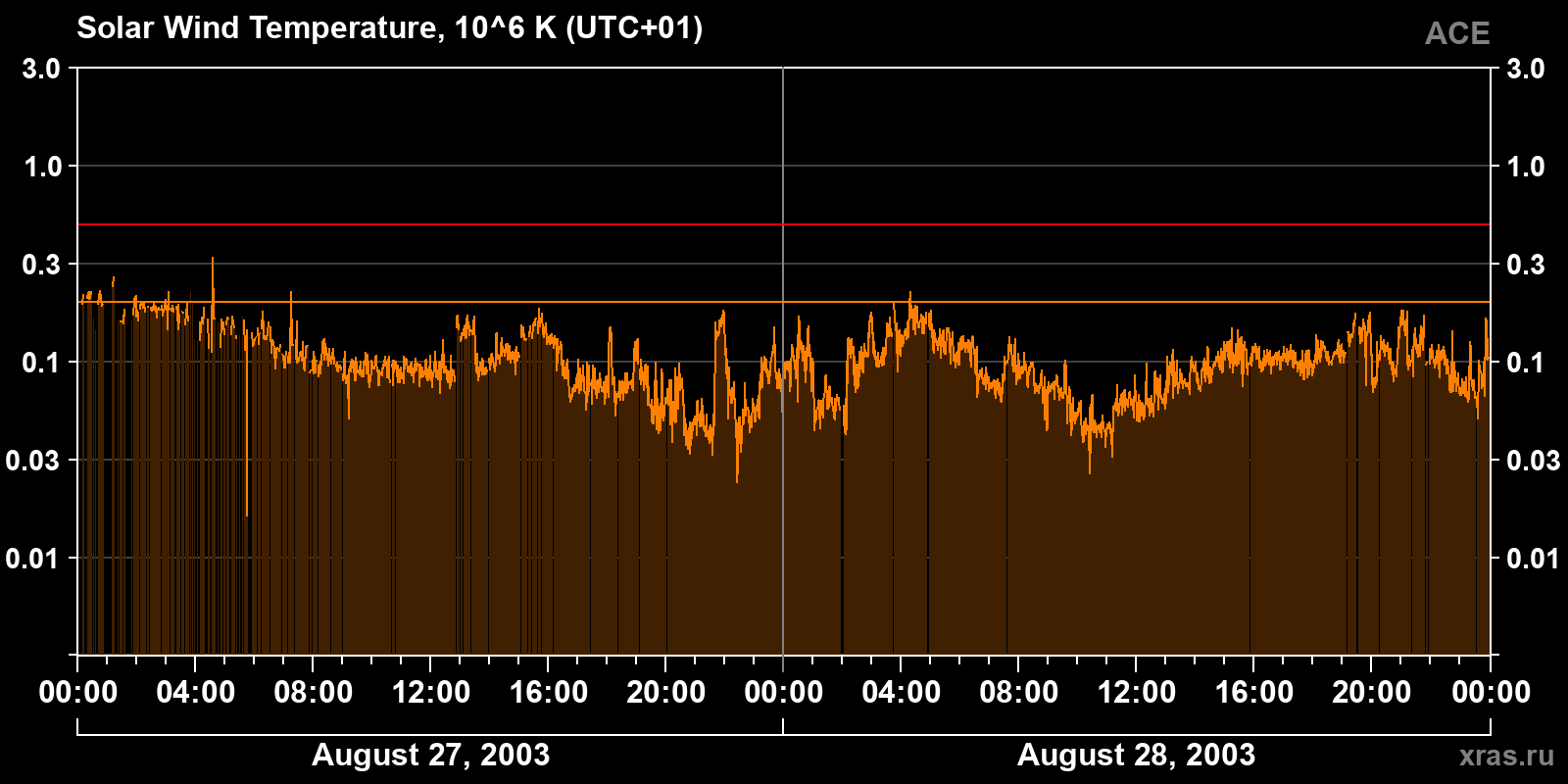 Solar wind temperature