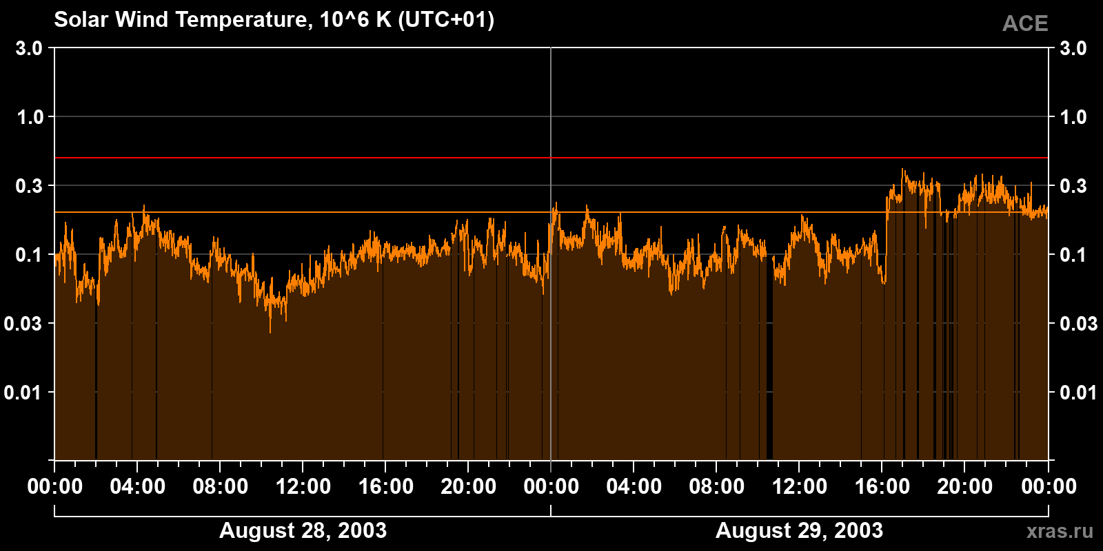 Solar wind temperature