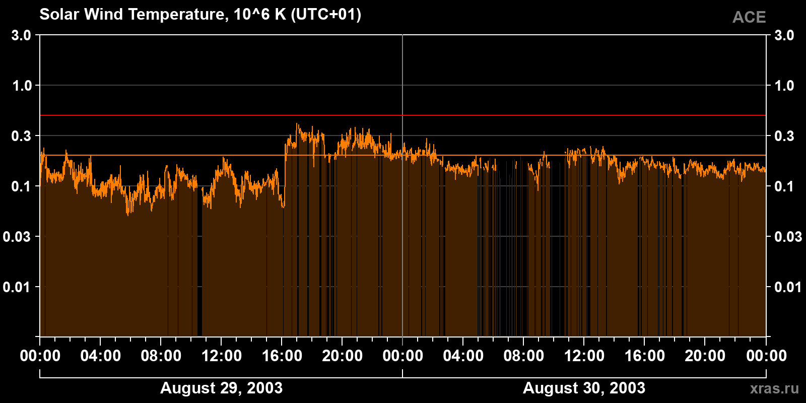 Solar wind temperature