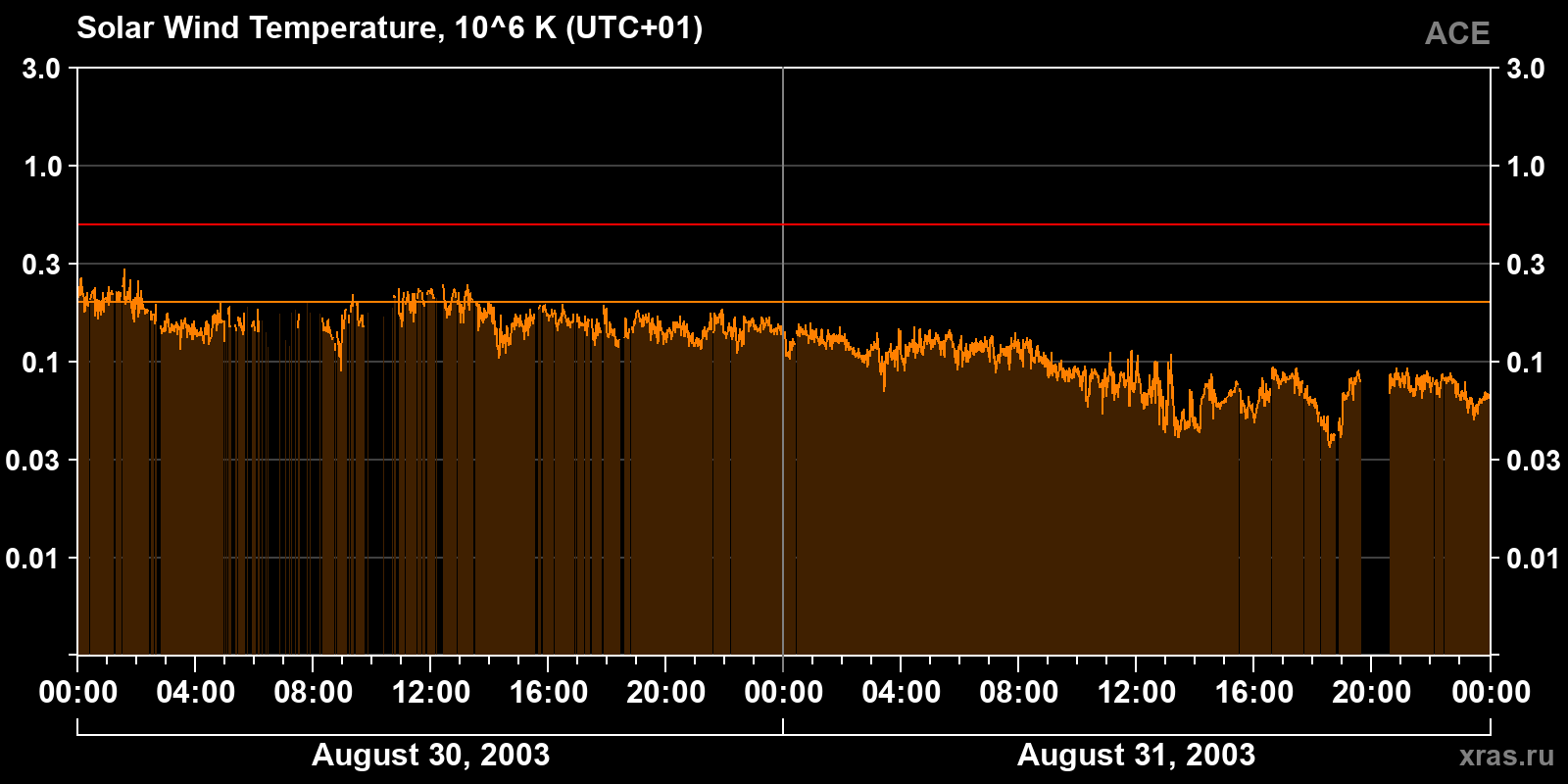 Solar wind temperature