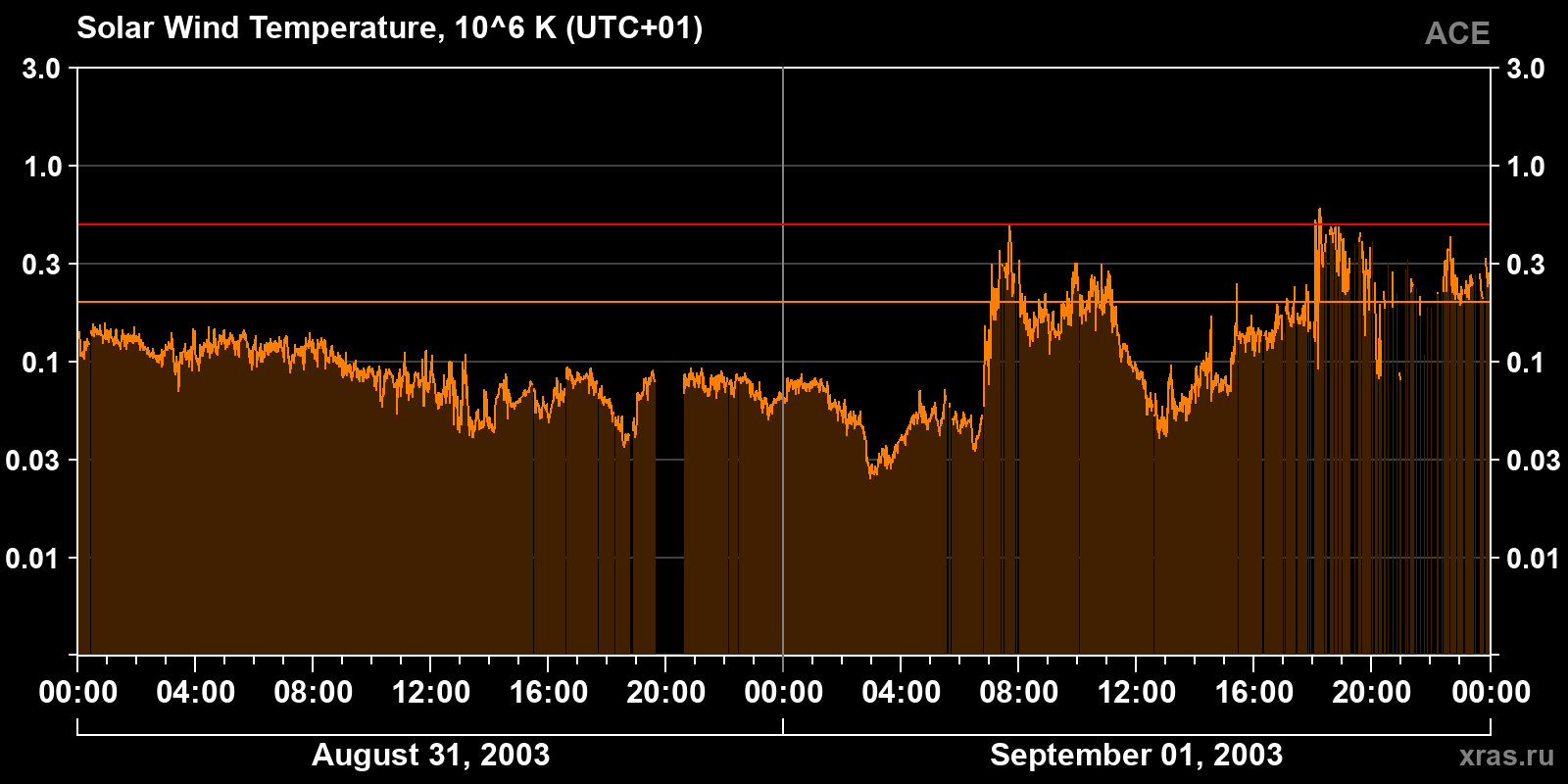 Solar wind temperature