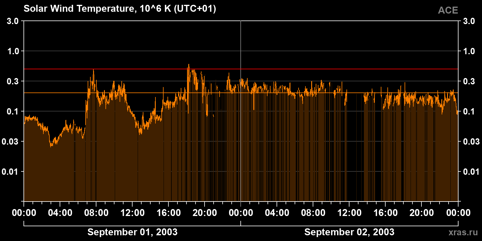 Solar wind temperature