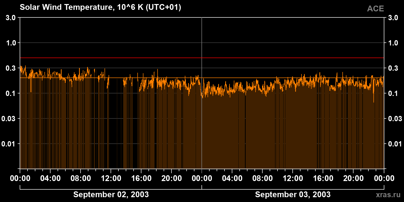 Solar wind temperature