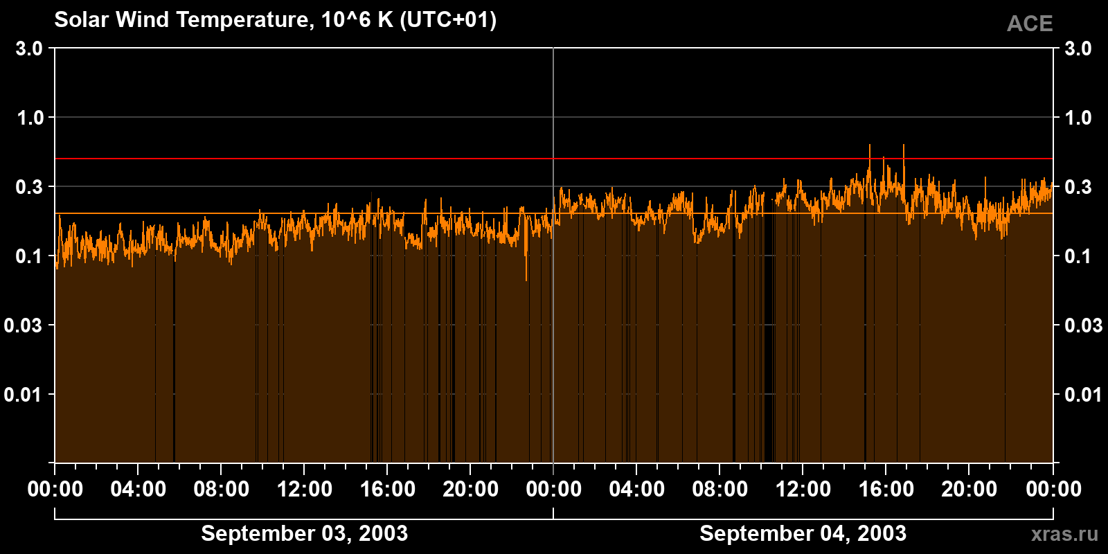 Solar wind temperature