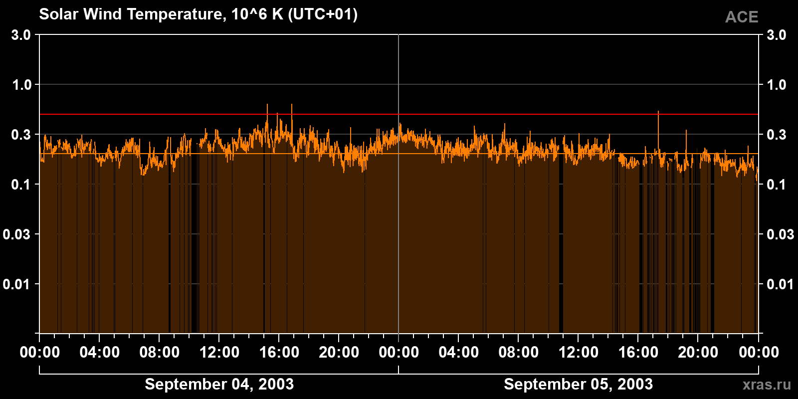 Solar wind temperature