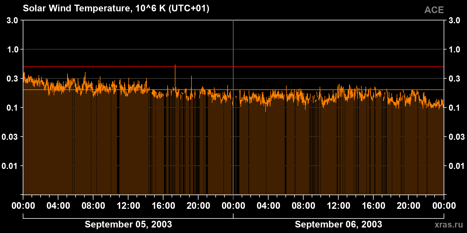 Solar wind temperature