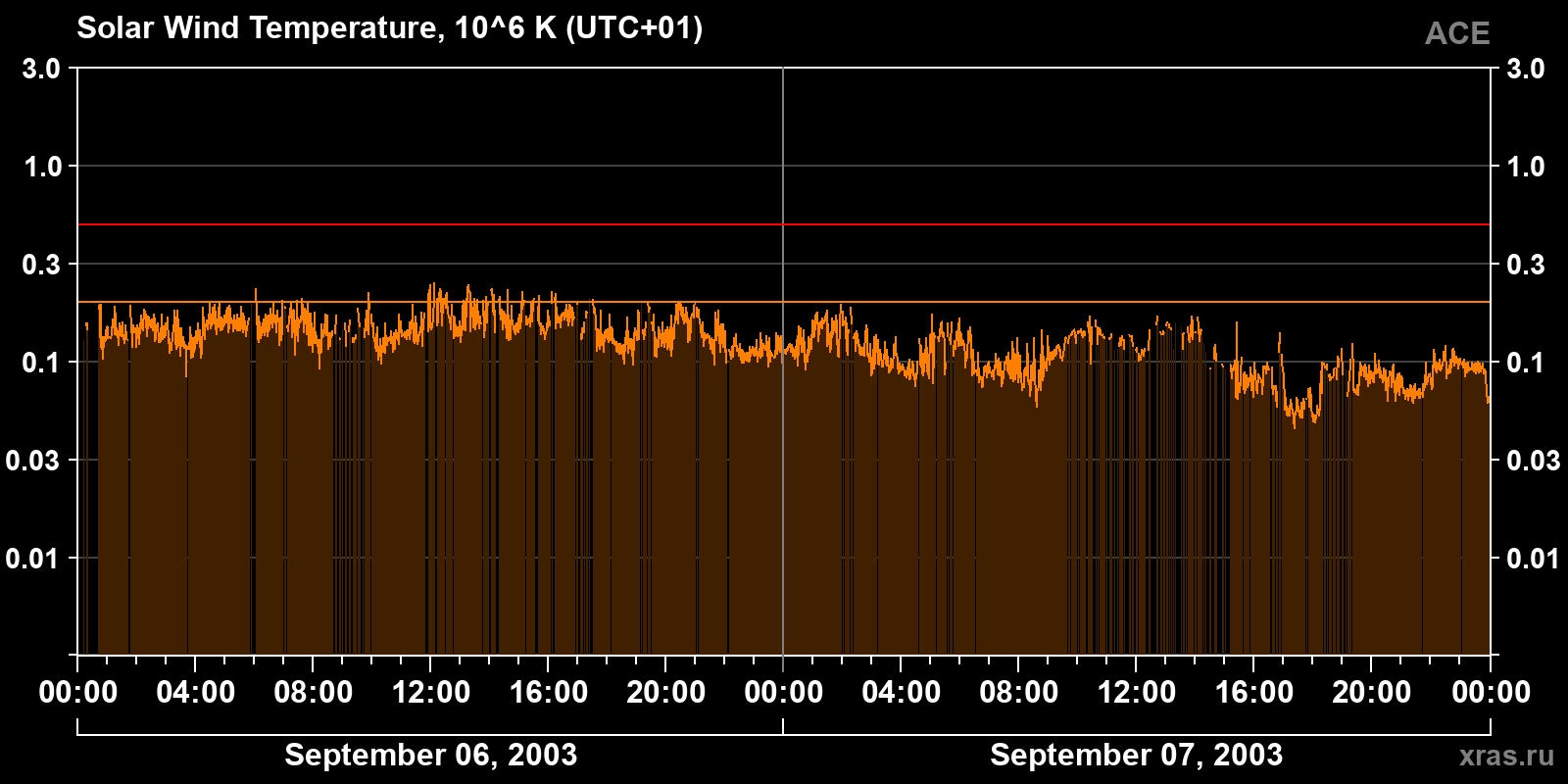 Solar wind temperature