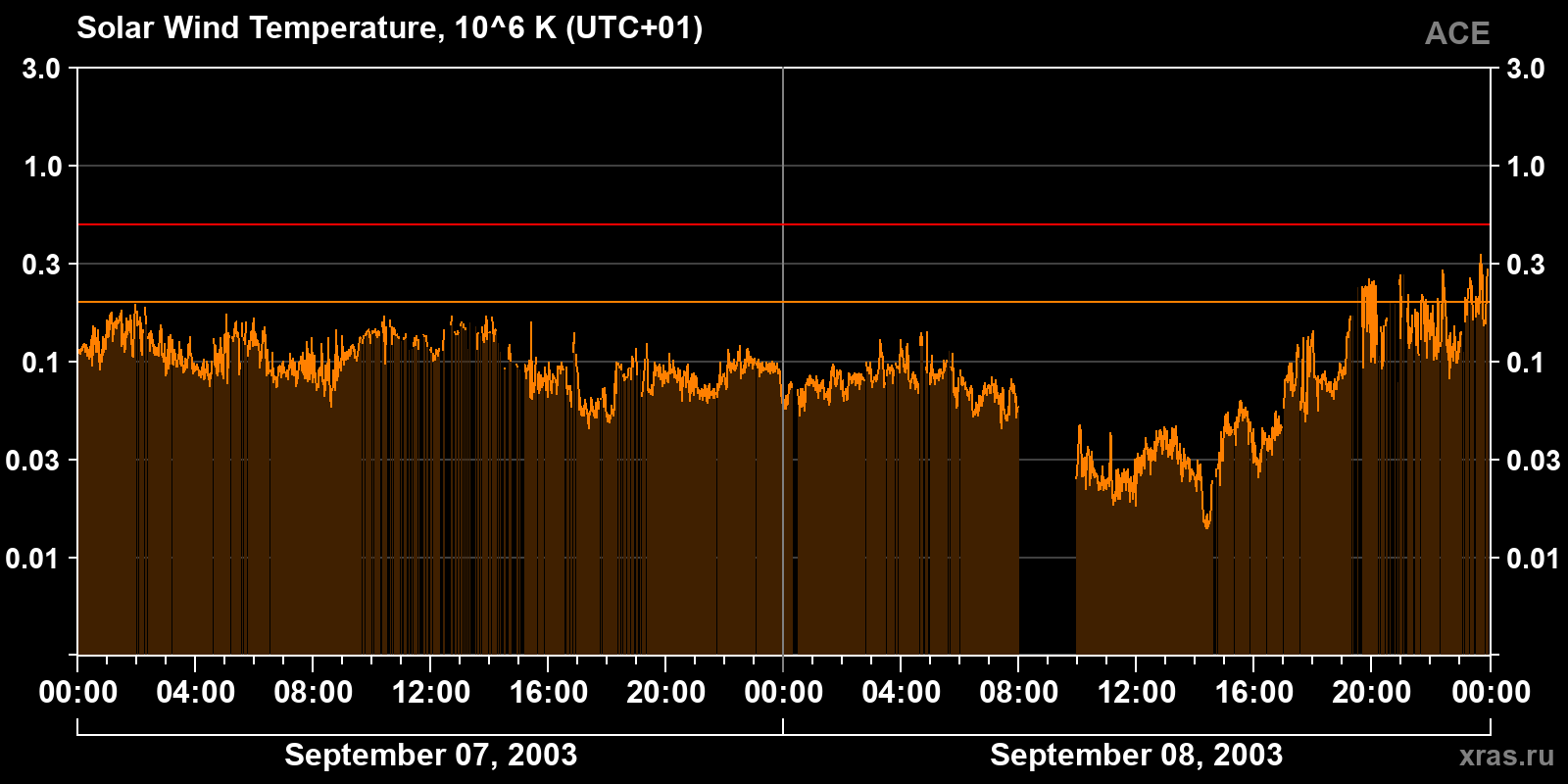 Solar wind temperature