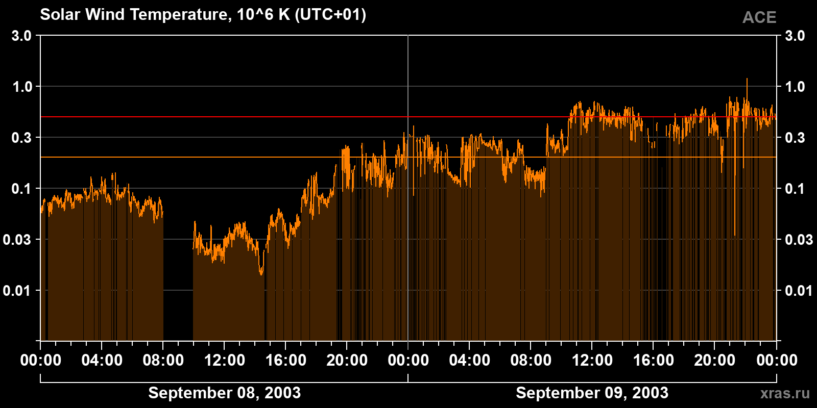 Solar wind temperature