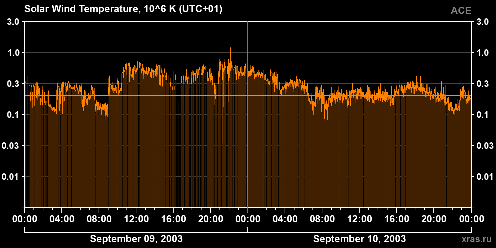 Solar wind temperature