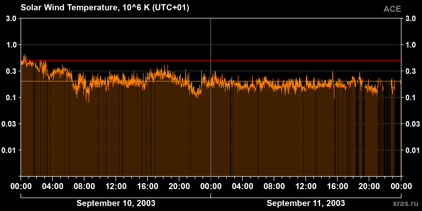 Solar wind temperature