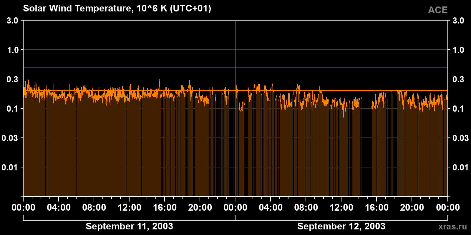 Solar wind temperature